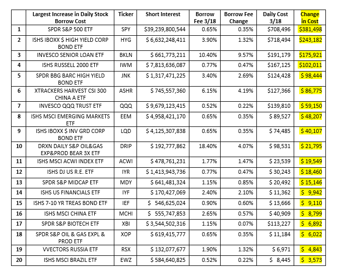 Stock Borrow Rate